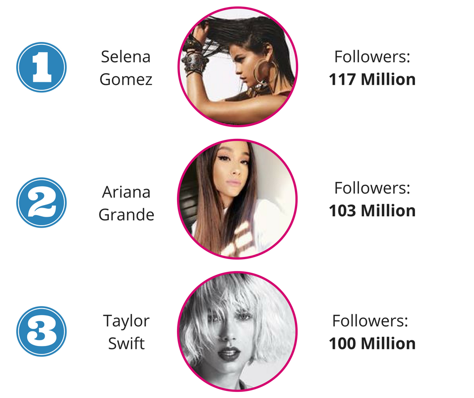 100 most followed IG