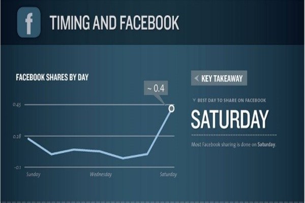 timing and facebook 