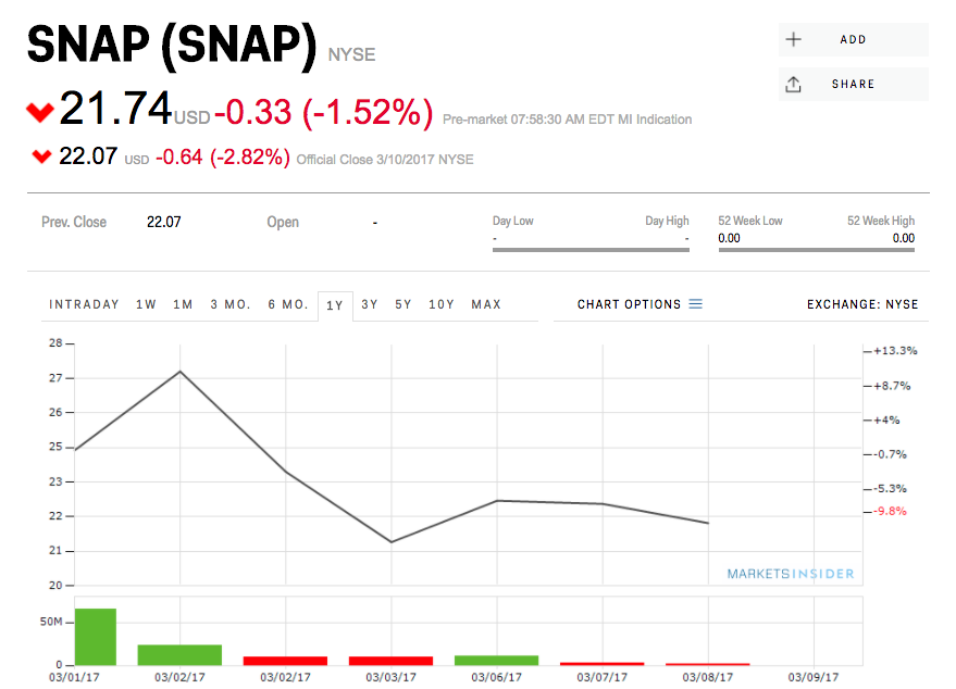 buy Snapchat stock