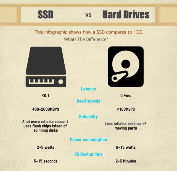 SSD vs Hard drives