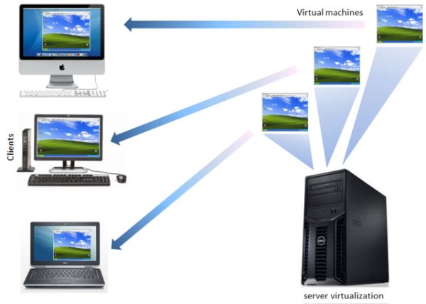 virtual machines