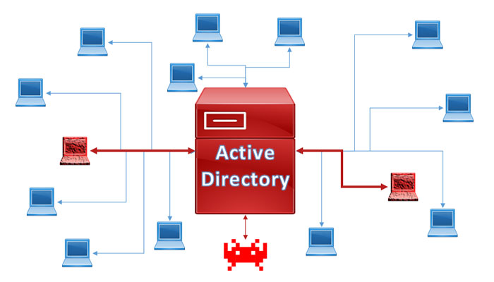 active directory