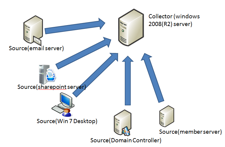 bbasics-event-log-forwarding