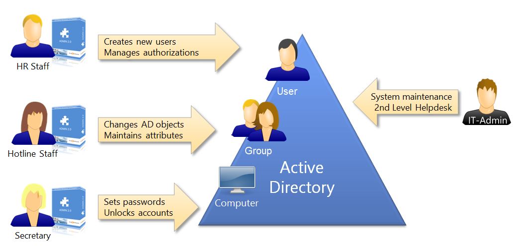 image for active directory