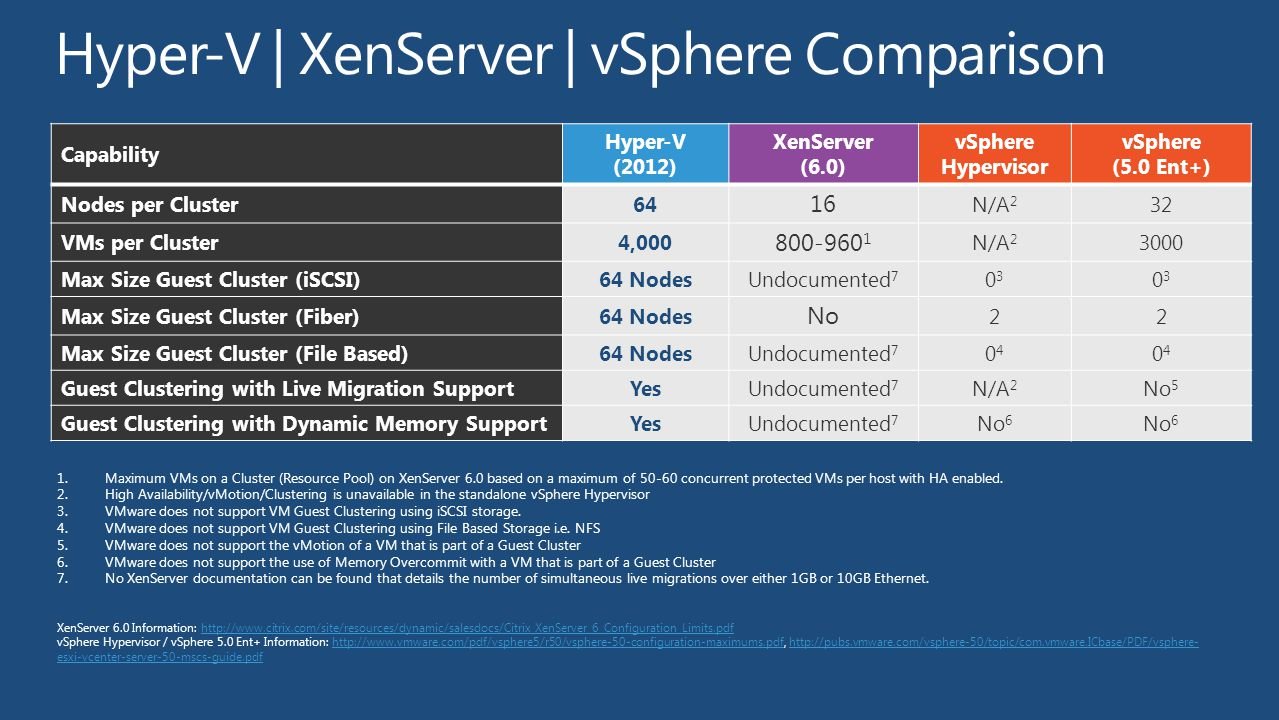 VM & Hypervisor Support